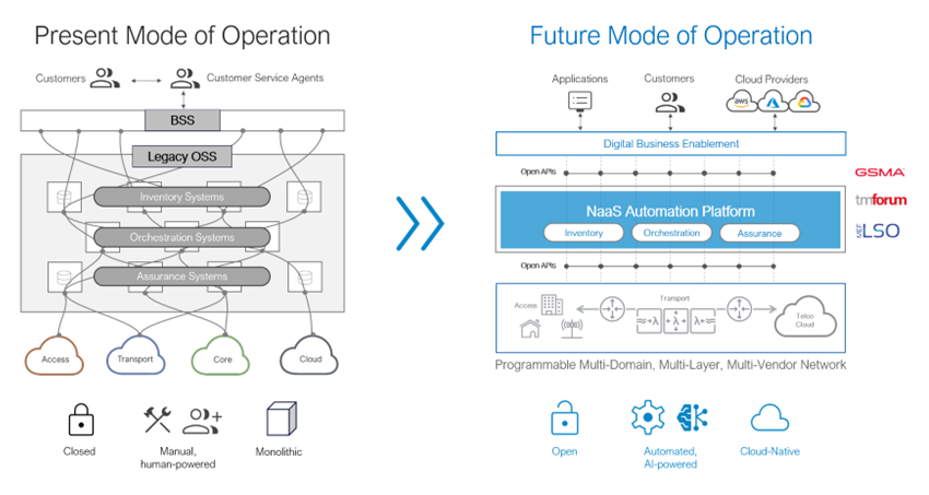 The evolution of NaaS: from standardization to monetization